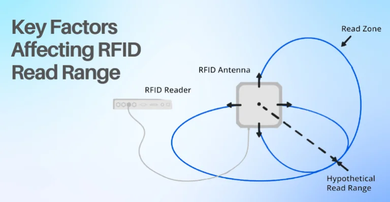 A technical diagram illustrating an RFID system with a reader connected to an antenna, showing the blue circular "Read Zone" and a dashed line indicating the "Hypothetical Read Range" against a light blue gradient background.