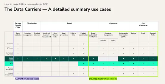Chart showing data carriers such as Barcode, QR code, Serialized QR, RAIN RFID, NFC, Bluetooth, and digital watermark with use cases across supply chain, retail, consumer engagement, and recycling.