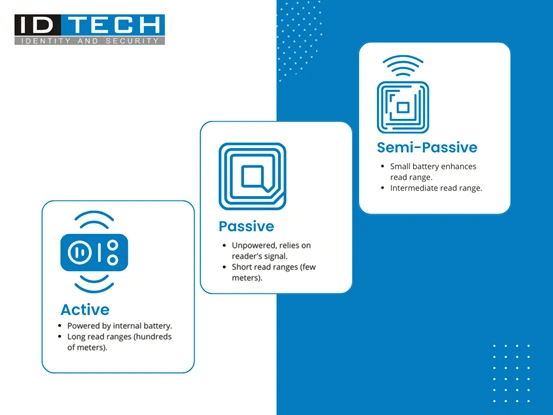 Types of RFID tags diagram explaining Active RFID, Passive RFID, and Semi-Passive RFID technology with read range and battery features by ID Tech.