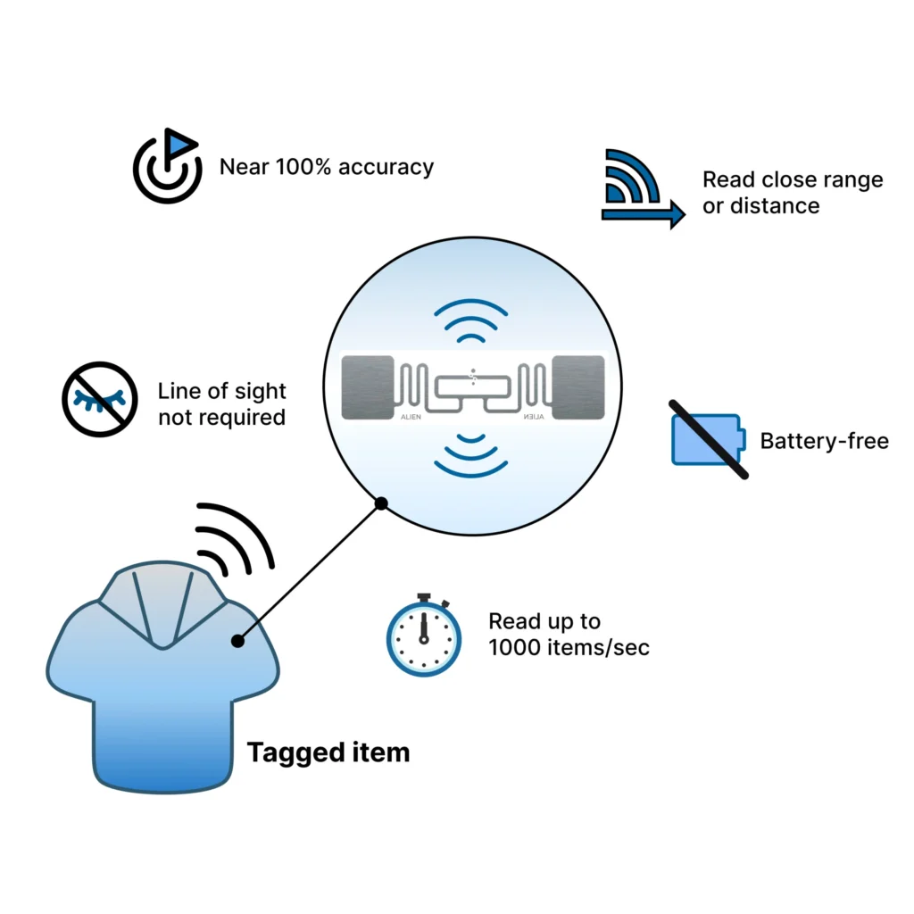 RFID technology benefits infographic for fast and accurate inventory tracking