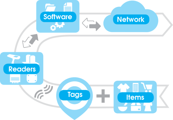 RAIN RFID system diagram showing tags, readers, software, and network connectivity