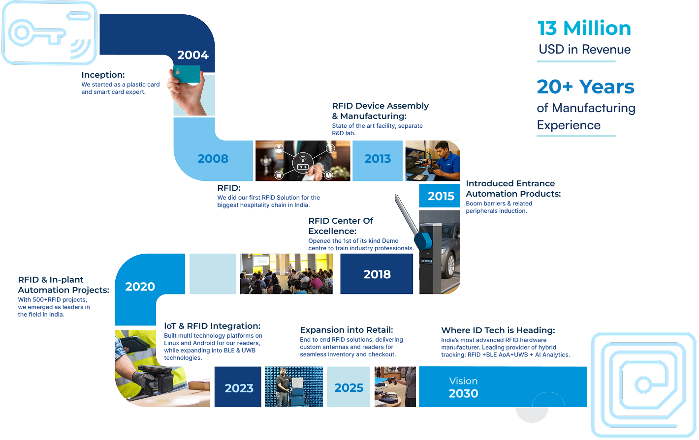 ID tech company journey
